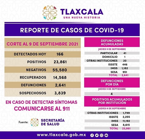Reporte Covid